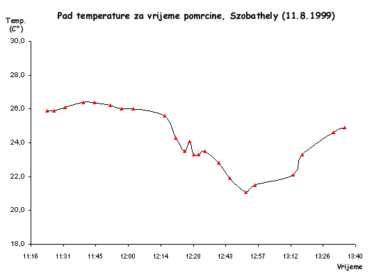 Graf pada temperature tijekom pomrcine Sunca, Szombathely, 11.8.1999