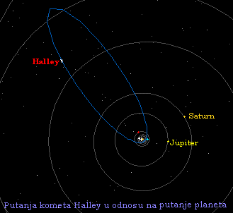 Putanja kometa Halley u odnosu na putanje planeta